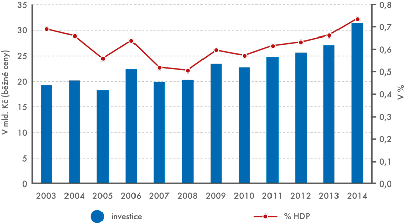 Investice na ochranu životního prostředí a jejich podíl na HDP, 2003 až 2014