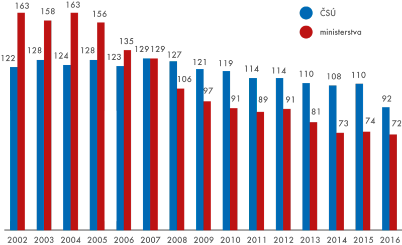Počty statistických zjišťování ČSÚ a ministerstev v letech 2002 až 2016