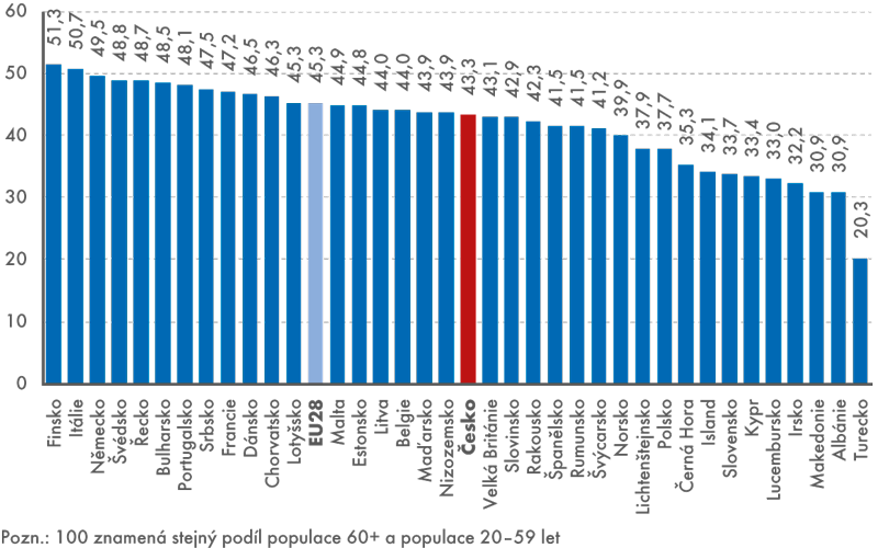 Index ekonomické závislosti – u starší populace – 2. varianta (populace 60+ k populaci 20–59 let), rok 2014
