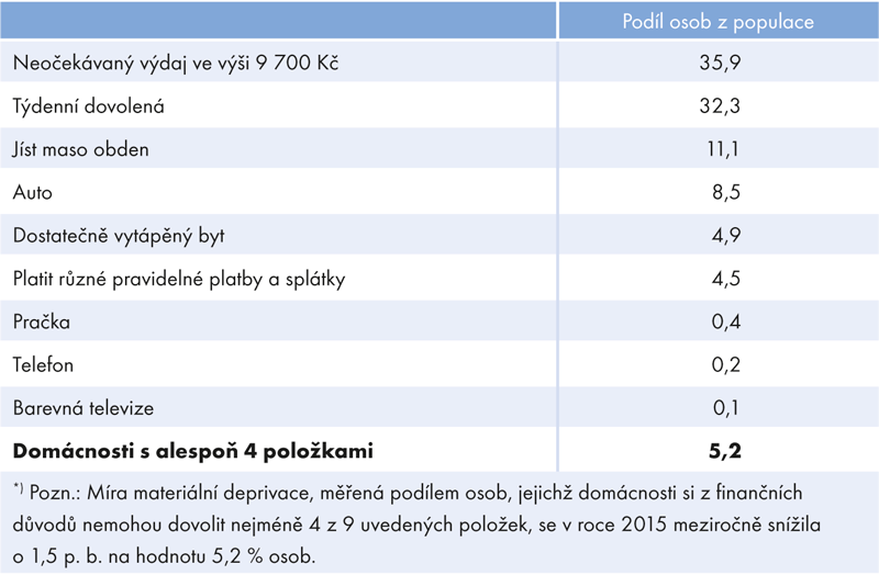 Míra materiální deprivace*) v České republice v roce 2015 (v %)