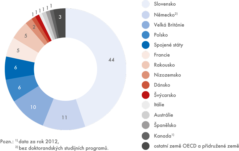 Češi studující v zemích OECD a přidružených zemích v programech terciárního vzdělávání v roce 2013 ( v %)