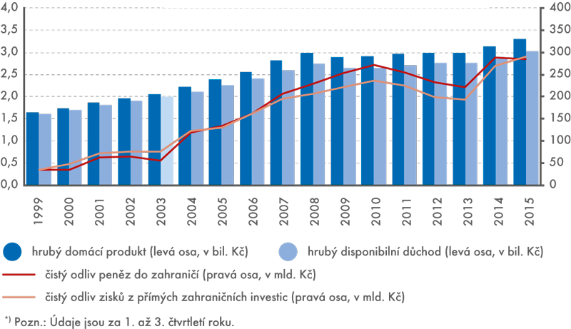 Hrubý domácí produkt a hrubý disponibilní důchod v ČR (v běžných cenách)