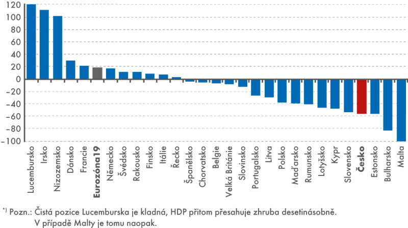 Čistá pozice*) v přímých zahraničních investicích na konci roku 2014 (v % HDP)
