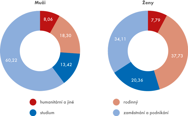 Hlavní důvody účelu přechodného pobytu v ČR u mužů a žen v roce 2014 (v %)