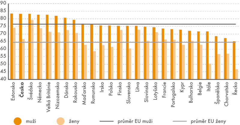 Míra zaměstnanosti mužů a žen ve věku 20–64 let v členských zemích EU ve 3. čtvrtletí 2015 (v %)