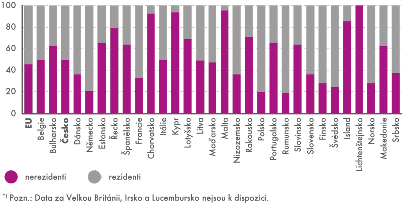 Počet přenocování v turistických ubytovacích zařízeních v Evropě*) v roce 2015, podíl nerezidentů a rezidentů (v %)