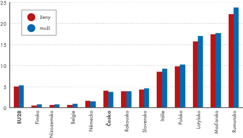 Závažná deprivace v oblasti bydlení v roce 2013 mezinárodní srovnání (v %)