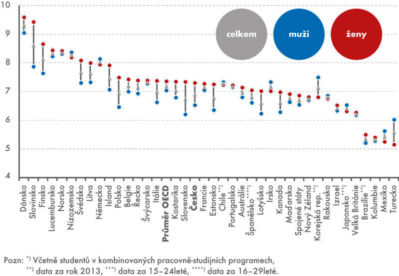 Předpokládaný počet let strávených ve vzdělávání ve věku 15–29 let, 2014