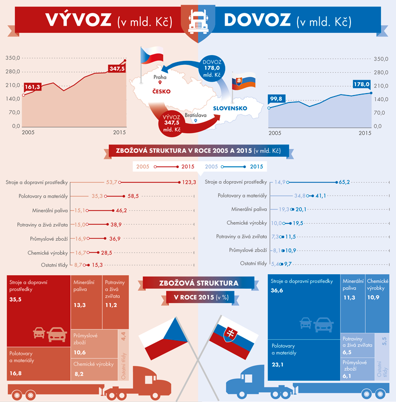 Zahraniční obchod České republiky se Slovenskem v přeshraničním pojetí, 2005–2015