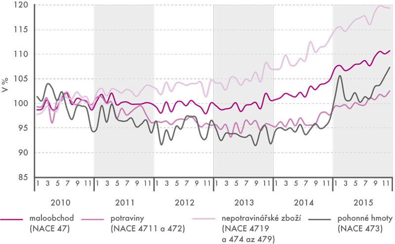 Tržby v maloobchodě v ČR v letech 2010–2015 (stálé ceny, sezónně očištěno, 2010=100)