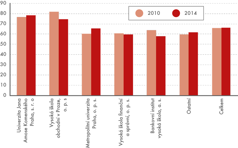 Podíl žen mezi absolventy vybraných soukromých vysokých škol v letech 2010 a 2014 (v %)