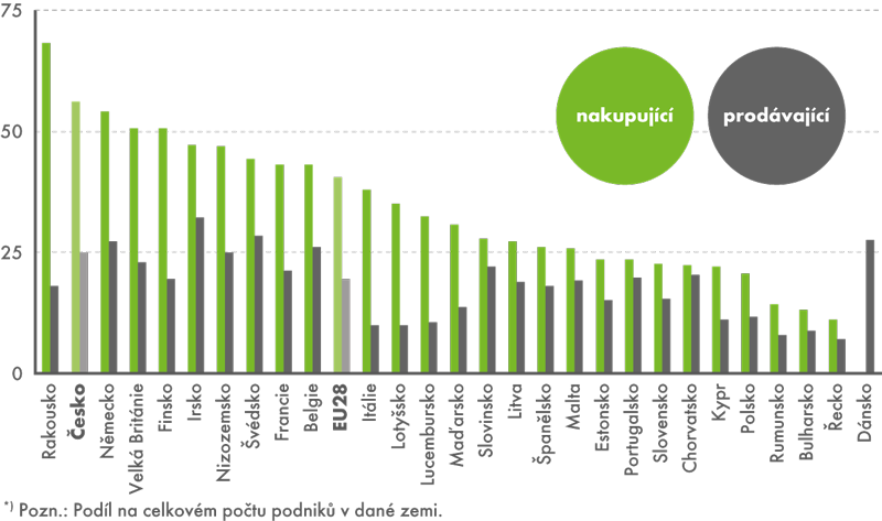 Podniky*) a e-obchodování přes počítačové sítě, 2014 (v %)