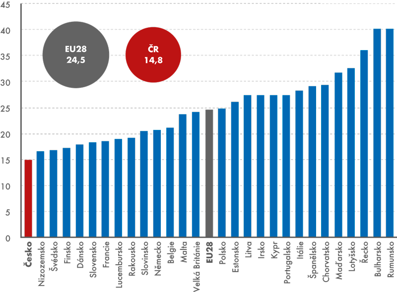 Osoby ohrožené chudobou nebo sociálním vyloučením v zemích EU28, 2014 (v %)
