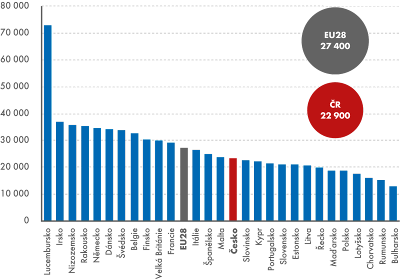 HDP na obyvatele (v PPS) v zemích EU28, 2014
