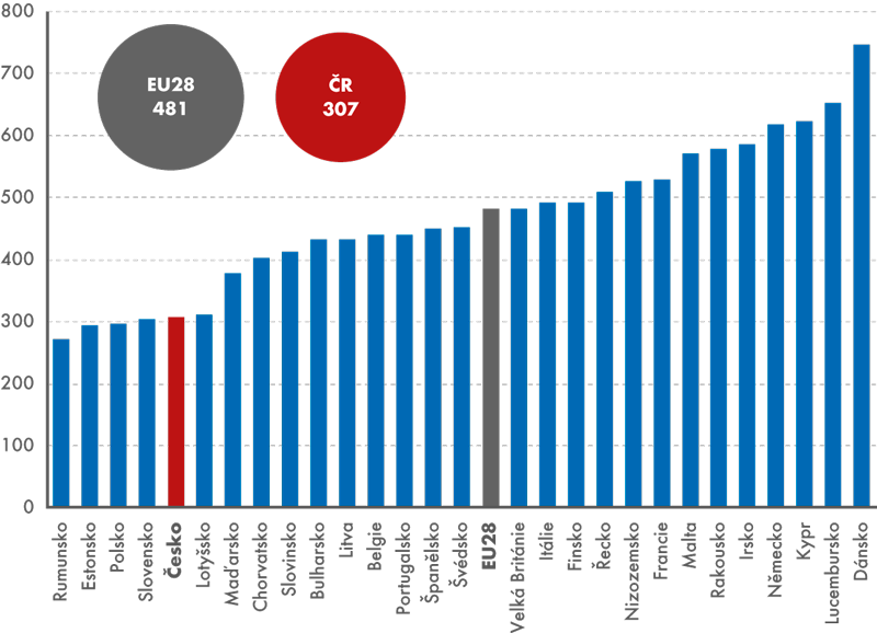 Produkce komunálního odpadu v zemích EU28, 2013 (kg/osoba/rok)
