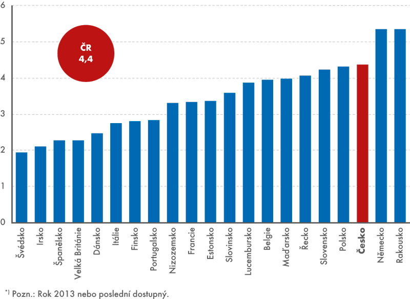 Počet lůžek akutní péče na 1 tis. obyvatel ve vybraných zemích EU, 2013*)