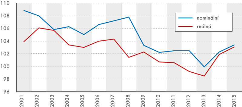Vývoj indexu nominální a reálné mzdy, 2001 až 2015 (SOPR = 100, v %)