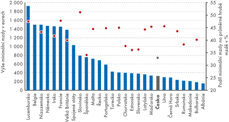 Minimální mzdy v Evropě a ve Spojených státech amerických, 2015