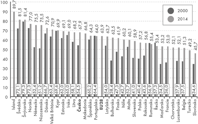 Míra ekonomické aktivity mužů ve věku 55–64 let v Evropě, 2000 a 2014 (v %)