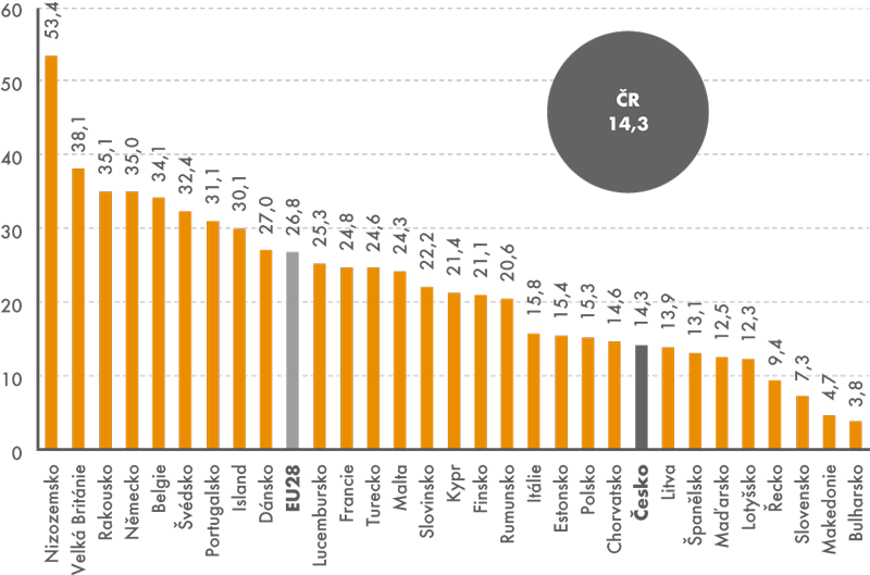 Podíl částečných úvazků u populace 55+ v Evropě, 2014 (v %)