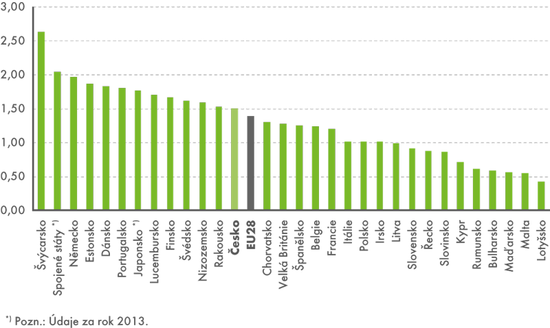 Podíl státních rozpočtových výdajů na VaV z celkových veřejných výdajů v roce 2014 
