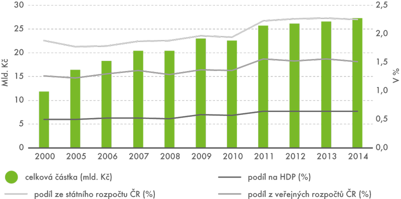 Státní rozpočtové výdaje na VaV v České republice v letech 2000–2014