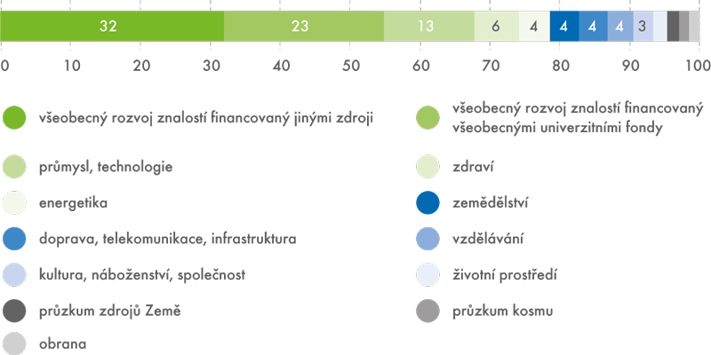 Státní rozpočtové výdaje na VaV v České republice v letech 2000–2014 (v %)