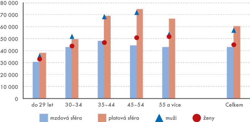 Medián mezd lékařů v mzdové a platové sféře a podle pohlaví a věku v roce 2015 (v Kč) 