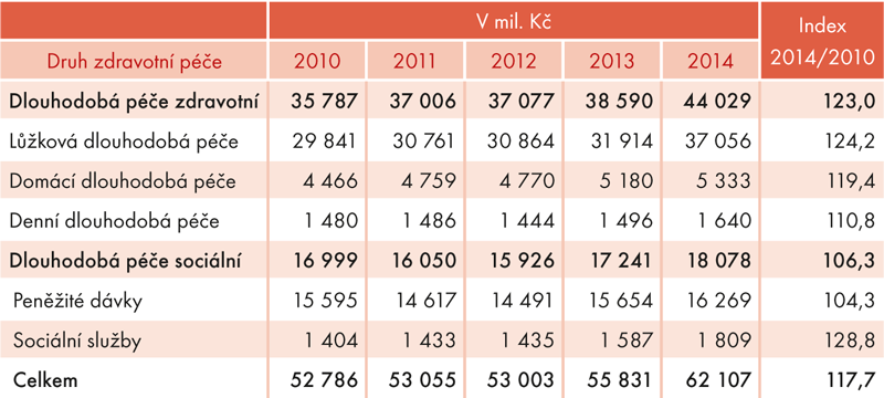 Výdaje na dlouhodobou péči v ČR v letech 2010 až 2014 