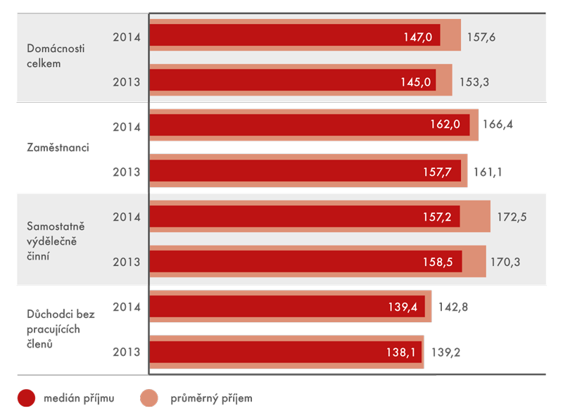 Čisté roční peněžní příjmy domácností na osobu, 2013–2014 (v tis. Kč)