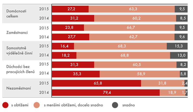 Jak domácnosti vycházely se svými příjmy, 2014–2015 (v %)