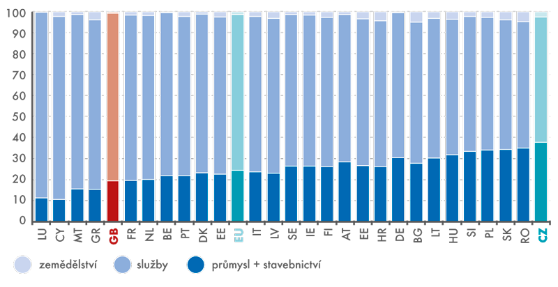 Podíl sektorů v členských zemích EU28 na hrubé přidané hodnotě v roce 2015 (v %)