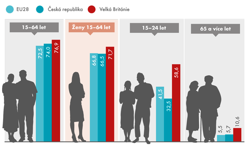 Míra ekonomické aktivity v EU28, v České republice a Velké Británii v roce 2015 (v %)