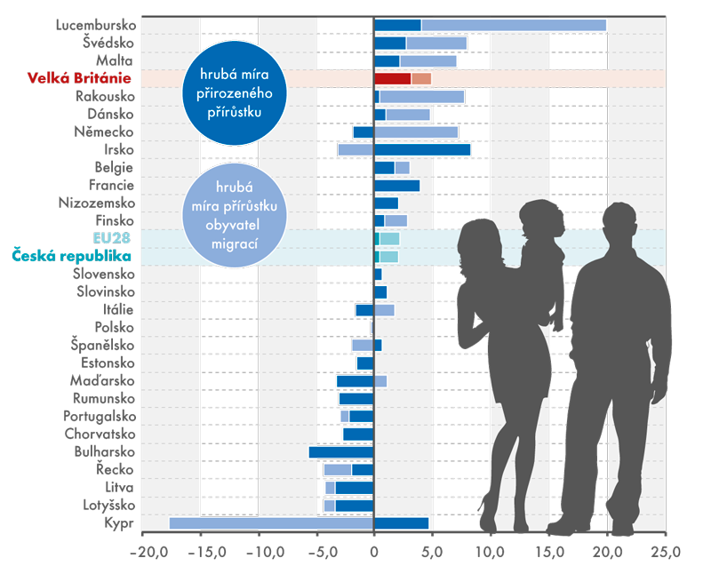 Přírůstek obyvatel v členských zemích EU28 v roce 2014 (na 1 tis. obyvatel)
