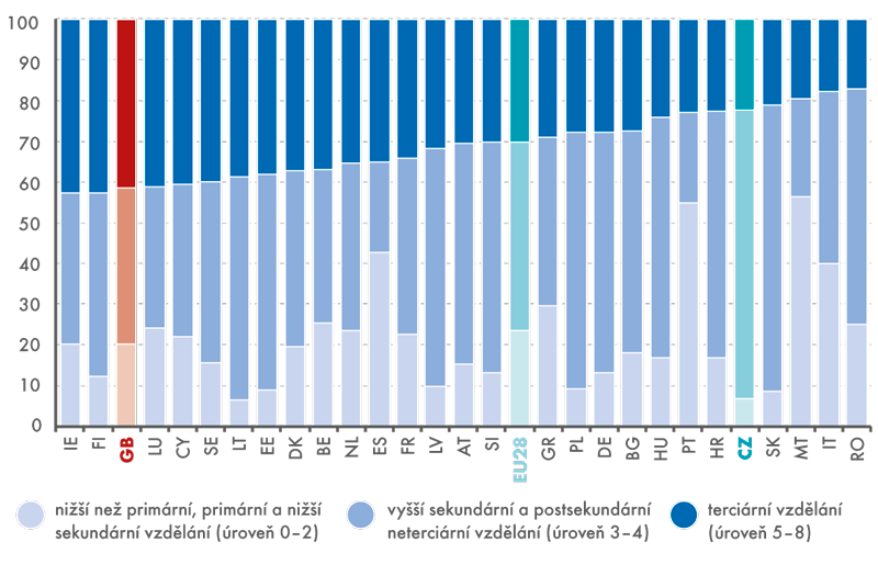 Podíl obyvatelstva v zemích EU28 podle dosaženého stupně vzdělání v roce 2014 (v%)