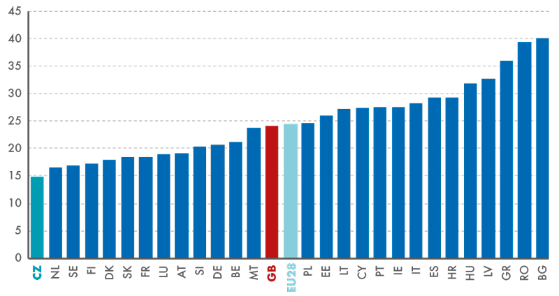 Podíl osob ohrožených chudobou nebo sociálním vyloučením v členských zemích EU28 v roce 2014 (v %)