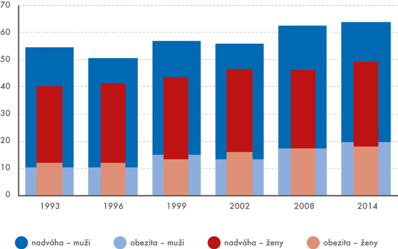 Podíl osob s obezitou a nadváhou v letech 1993, 1996, 1999, 2008 a 2014 (v % osob)
