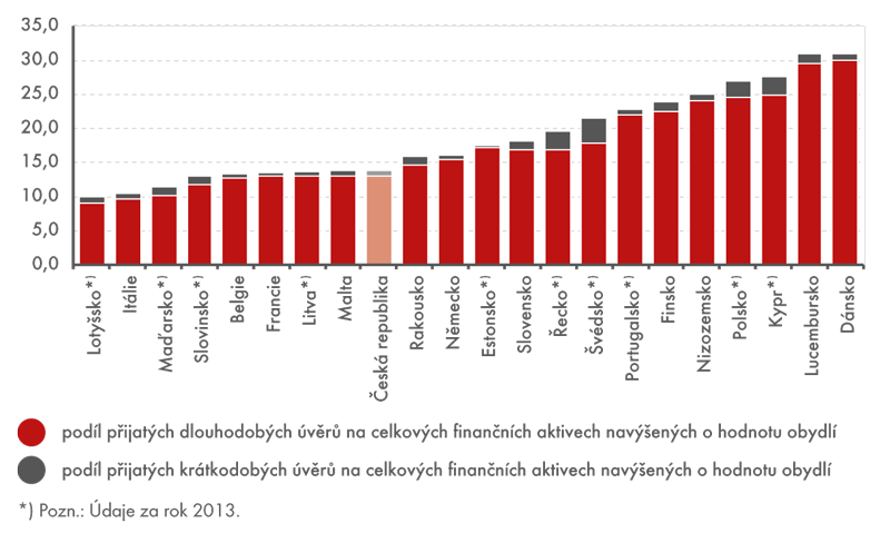 Zadlužení domácností ve vybraných zemích EU28 v roce 2014 (v %)