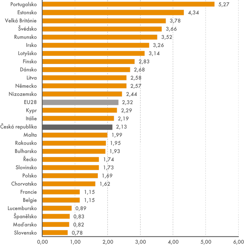 Podíl počtu pracujících starších 65 let na celkovém počtu pracujících ve věku 15 a více let v zemích EU v roce 2015 (v %)