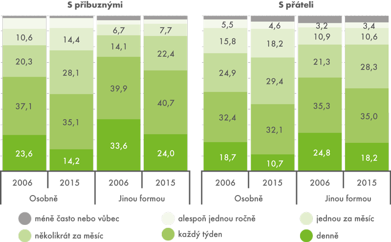 Podíly osob podle frekvence a formy kontaktu v letech 2006 a 2015 (v %)