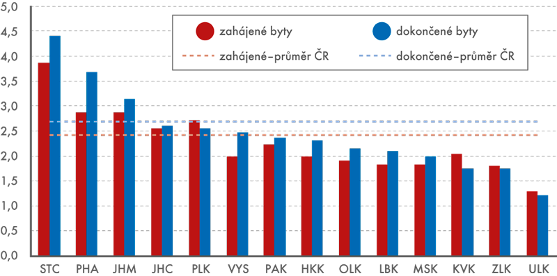 Intenzita bytové výstavby v krajích ČR v letech 2010 až 2015 (na 1 tis. obyv. – roční průměr)