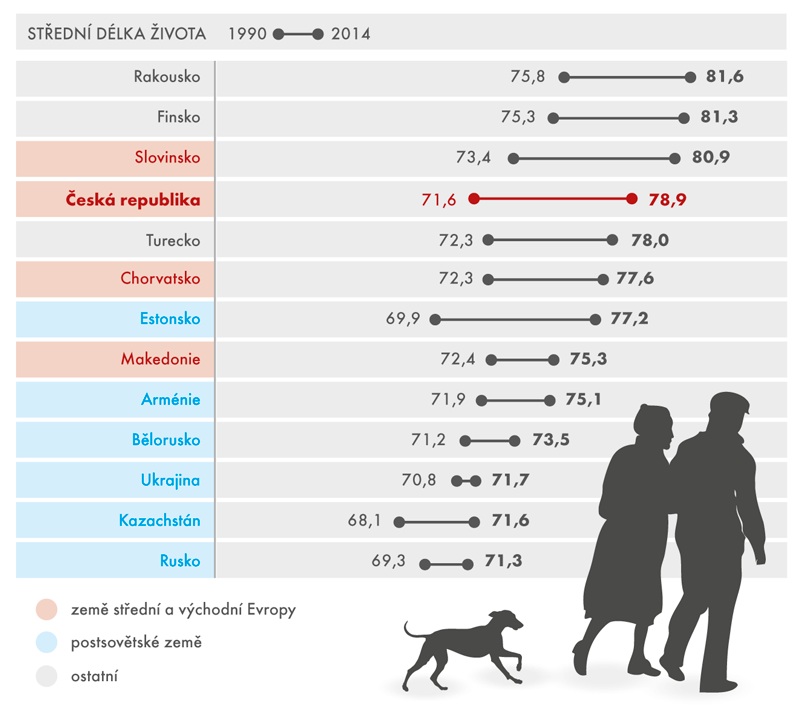 Střední délka života ve vybraných zemích, 1990–2014 (v letech)