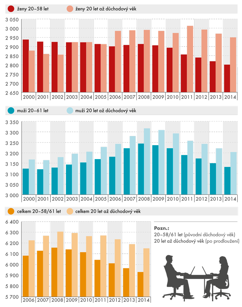 Ekonomicky aktivní populace v období 2000–2014