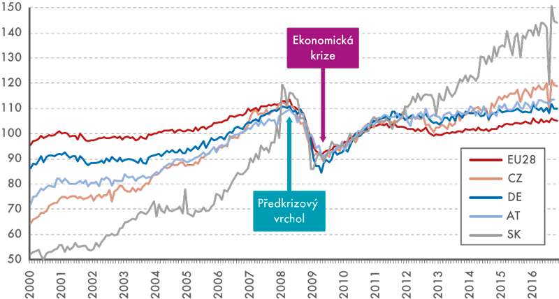 Index průmyslové produkce - mezinárodní srovnání (průměr roku 2010 = 100, sezónně očištěno)