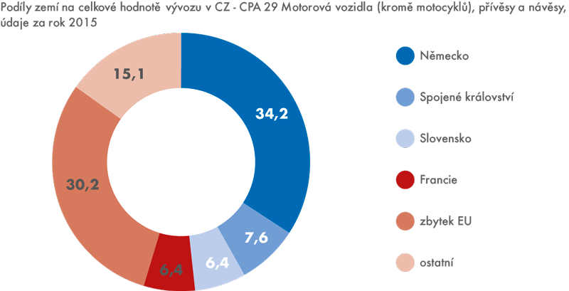 Hlavní exportní trhy českého automobilového průmyslu (v %)