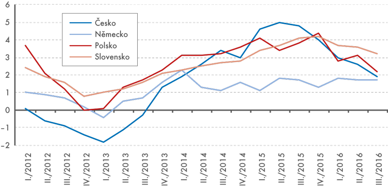 Meziroční růst HDP vybraných zemí a Česka, 2012 až 2016 (údaj za Slovensko není očištěn o kalendářní vlivy)