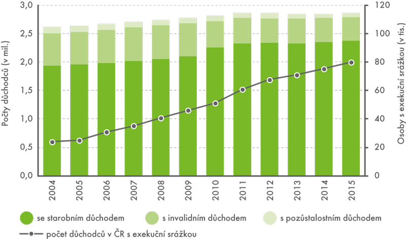 Vývoj počtu osob pobírajících jednotlivé typy důchodů a počtu osob s exekuční srážkou na důchod v ČR v období 2004–2015 