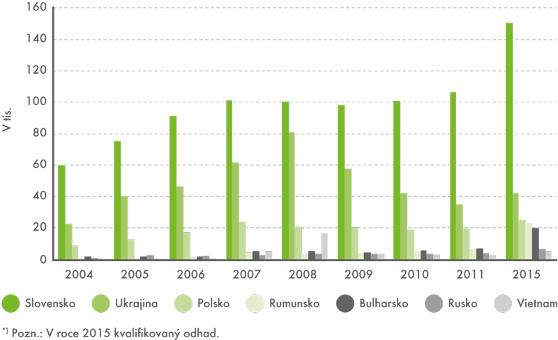 Cizinci evidovaní úřady práce podle státního občanství v letech 2004–2015
