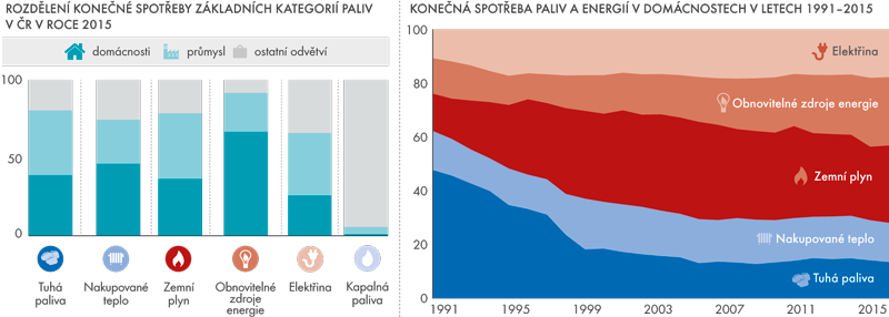 Konečná spotřeba paliv a energií v České republice v letech 1991–2015 (v %)