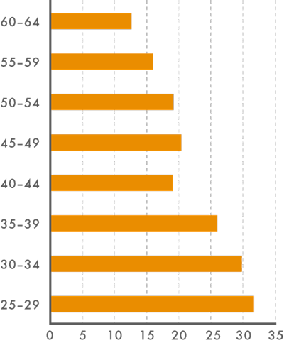 Podíl osob s vysokoškolským vzděláním podle věku v roce 2015 (v %)